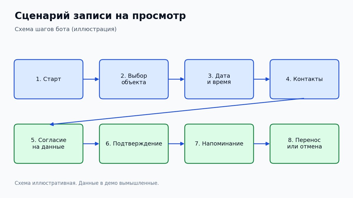 Схема шагов записи на просмотр через бот: старт, выбор объекта, дата и время, контакты, согласие, подтверждение