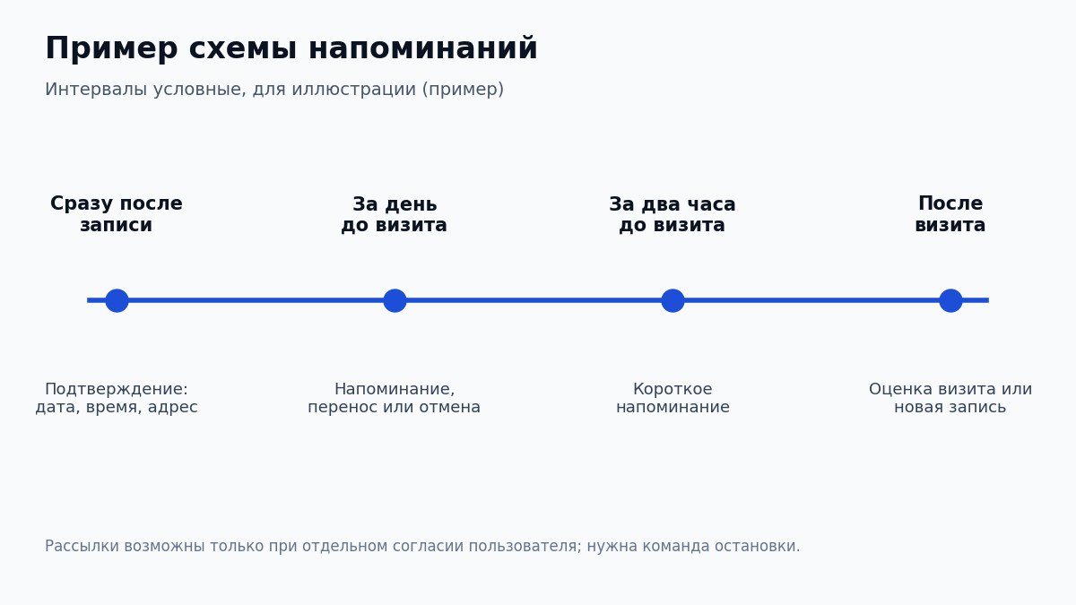 Пример схемы напоминаний после записи клиента: подтверждение, напоминание за день и за два часа, сообщение после визита