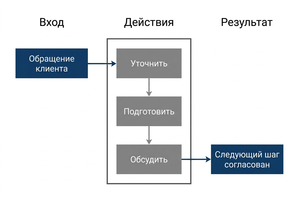 Границы учебного процесса: входящее обращение, действия команды и согласованный следующий шаг