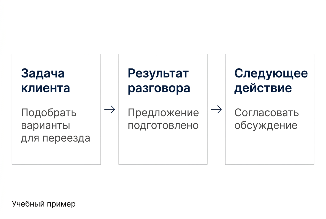 Учебный пример передачи контекста: задача клиента, результат разговора и следующее действие