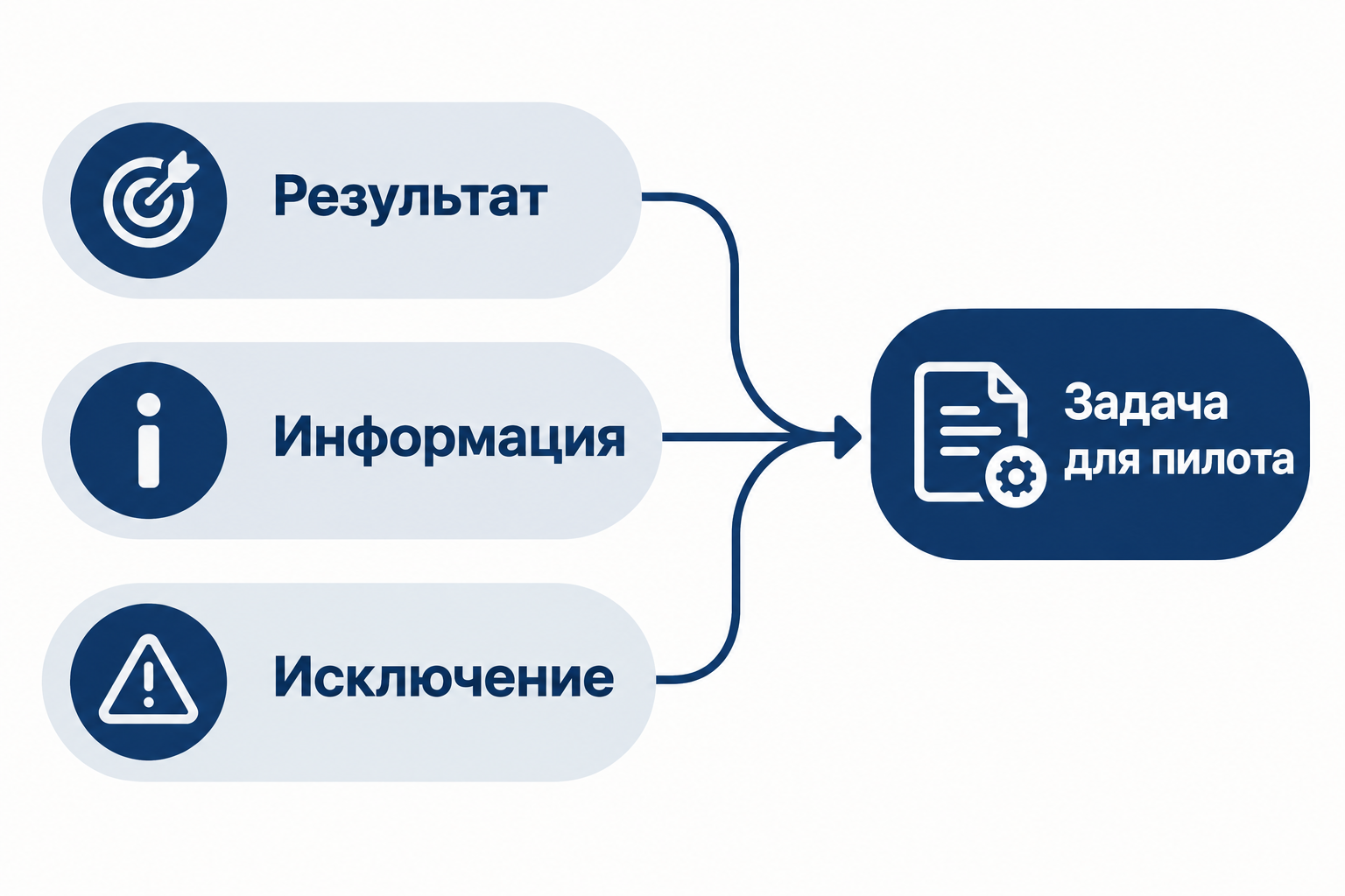 ри условия выбора задачи для бота: результат, информация и действие при исключении