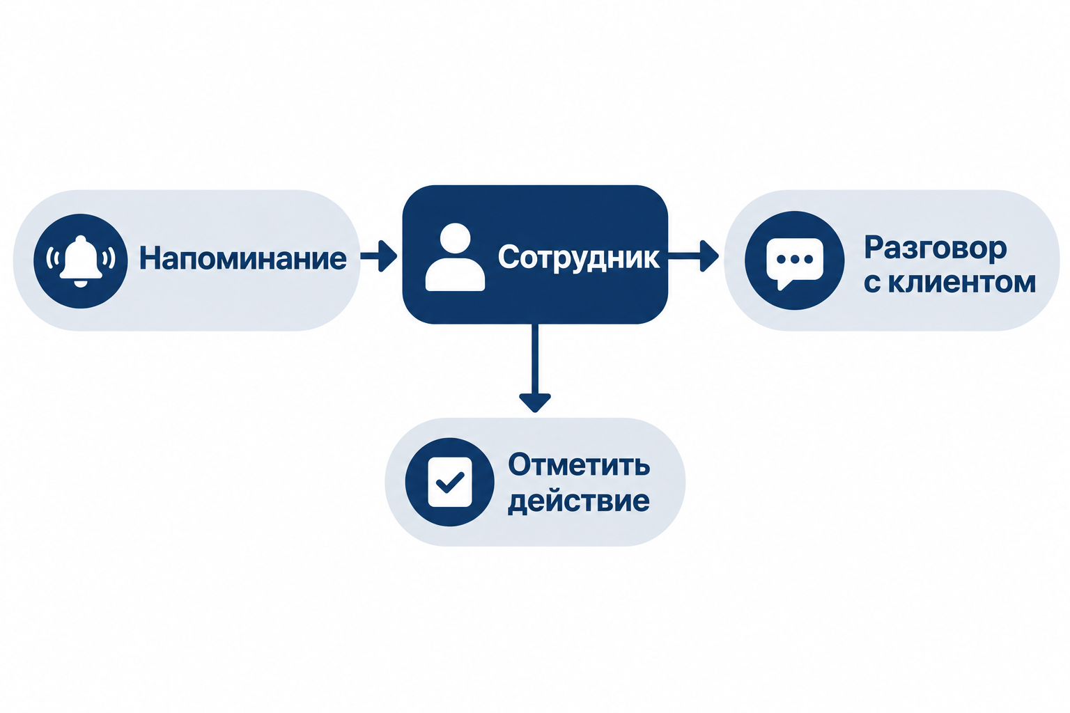 Учебная схема: бот уведомляет сотрудника, сотрудник продолжает разговор с клиентом